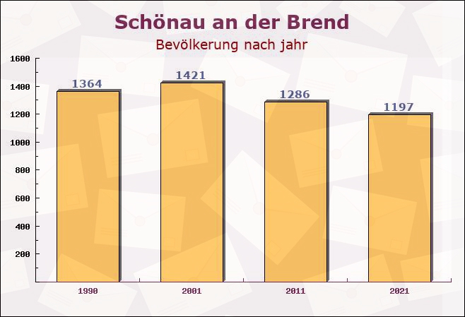 Schönau an der Brend, Bayern - Einwohner nach jahr