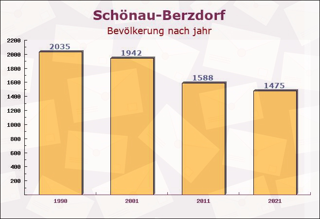 Schönau-Berzdorf, Sachsen - Einwohner nach jahr