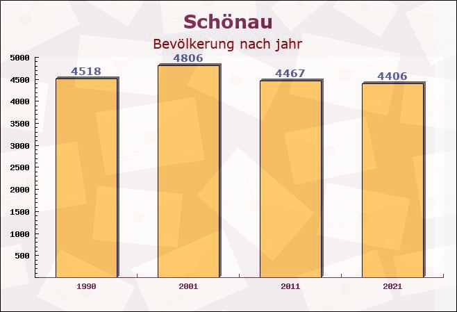 Schönau, Baden-Württemberg - Einwohner nach jahr