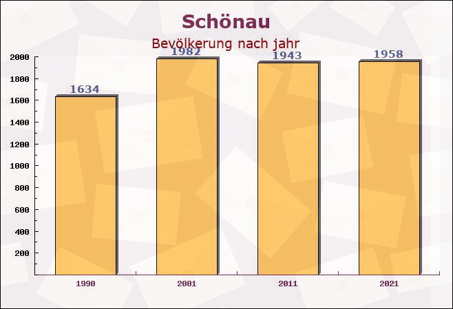 Schönau, Bayern - Einwohner nach jahr