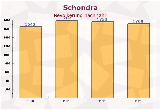 Schondra, Bayern - Einwohner nach jahr