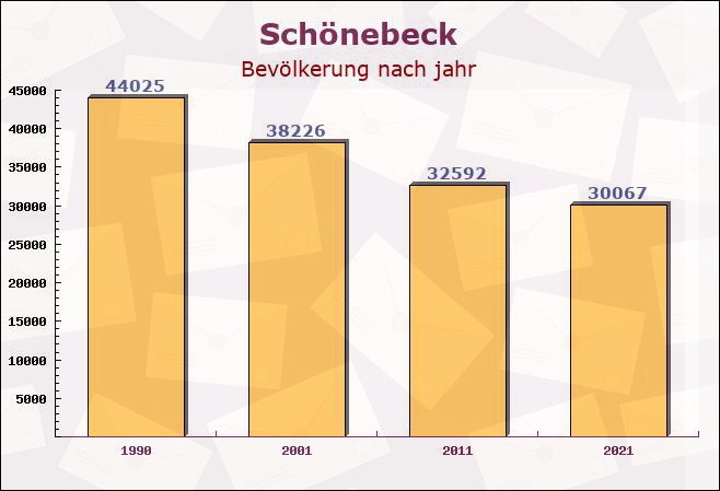 Schönebeck, Sachsen-Anhalt - Einwohner nach jahr