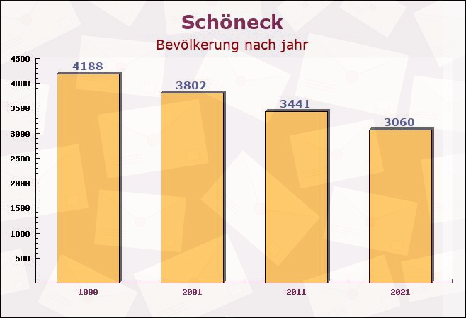 Schöneck, Sachsen - Einwohner nach jahr