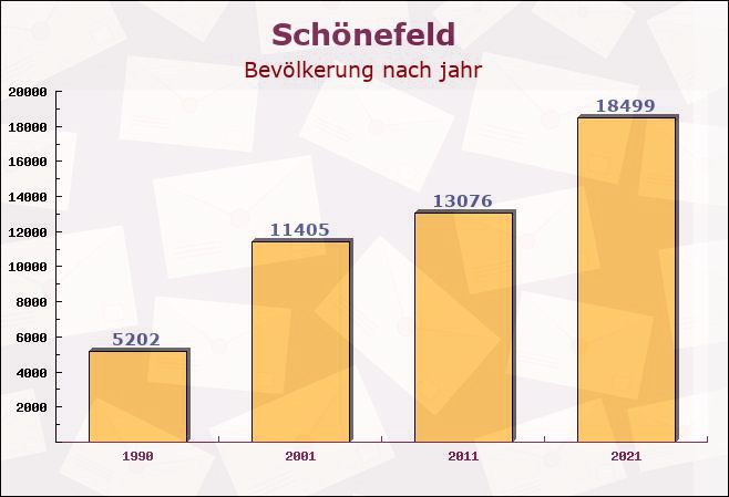 Schönefeld, Brandenburg - Einwohner nach jahr