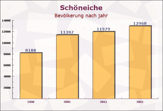 Schöneiche, Brandenburg - Einwohner nach jahr