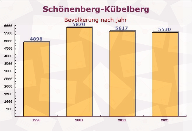 Schönenberg-Kübelberg, Rheinland-Pfalz - Einwohner nach jahr