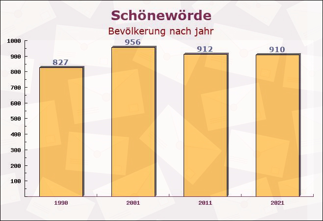 Schönewörde, Niedersachsen - Einwohner nach jahr