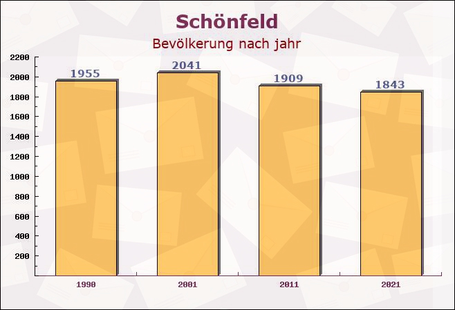 Schönfeld, Sachsen - Einwohner nach jahr