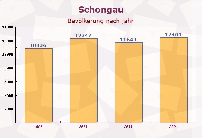 Schongau, Bayern - Einwohner nach jahr