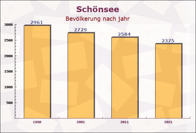 Schönsee, Bayern - Einwohner nach jahr