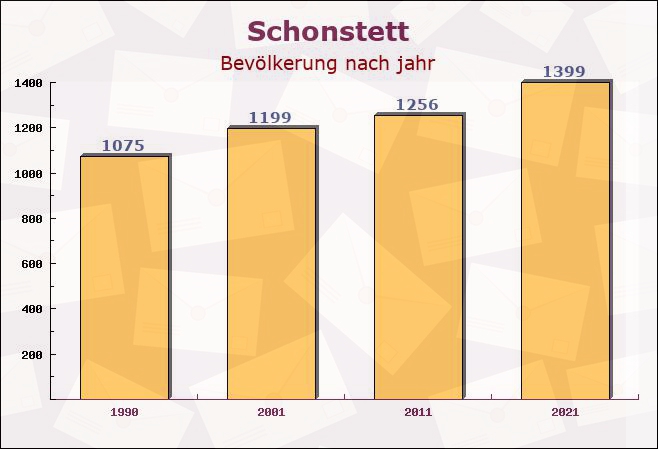 Schonstett, Bayern - Einwohner nach jahr