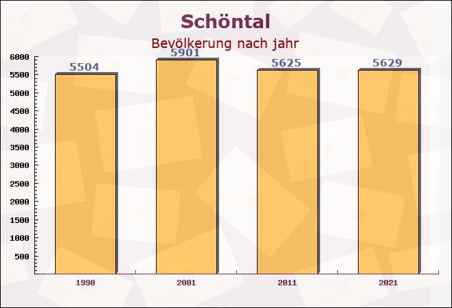 Schöntal, Baden-Württemberg - Einwohner nach jahr