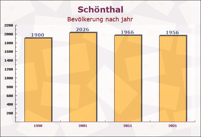 Schönthal, Bayern - Einwohner nach jahr