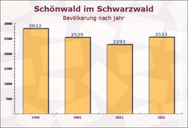 Schönwald im Schwarzwald, Baden-Württemberg - Einwohner nach jahr