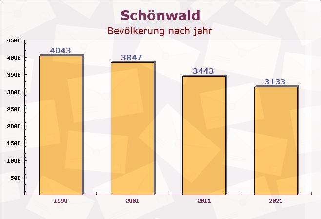 Schönwald, Bayern - Einwohner nach jahr