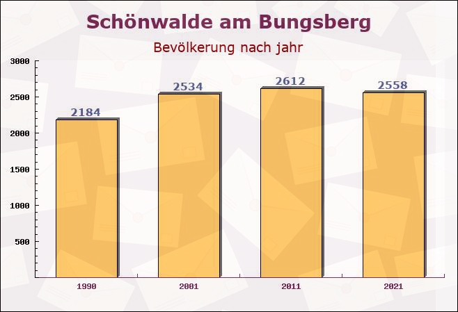 Schönwalde am Bungsberg, Schleswig-Holstein - Einwohner nach jahr