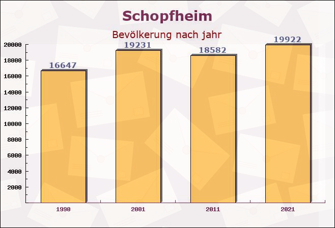 Schopfheim, Baden-Württemberg - Einwohner nach jahr