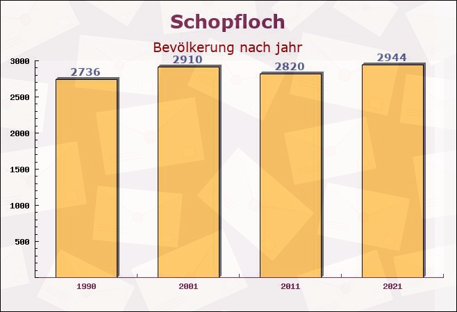 Schopfloch, Bayern - Einwohner nach jahr