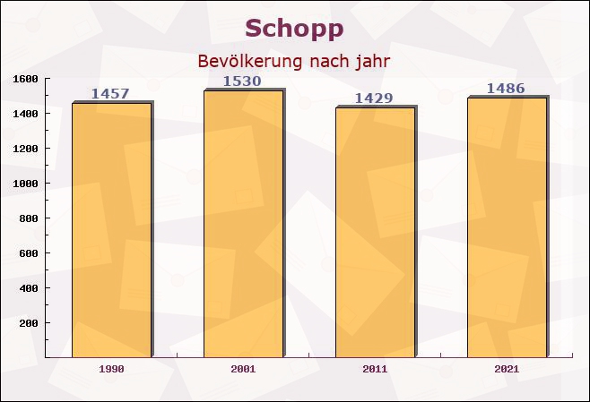 Schopp, Rheinland-Pfalz - Einwohner nach jahr