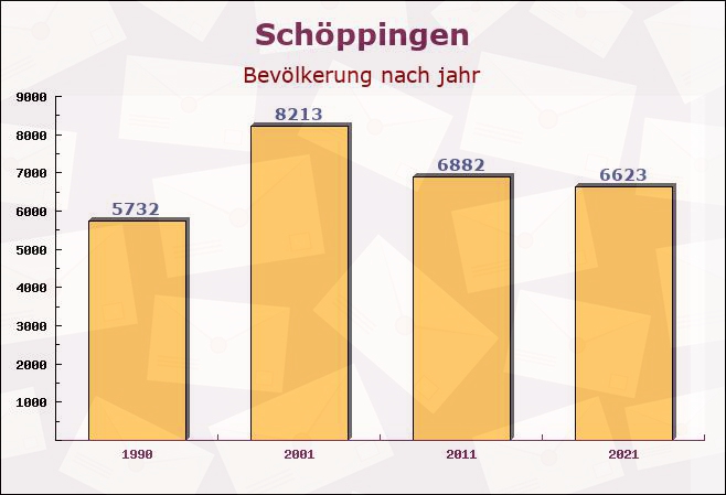 Schöppingen, Nordrhein-Westfalen - Einwohner nach jahr