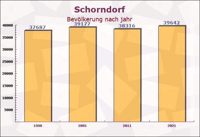 Schorndorf, Baden-Württemberg - Einwohner nach jahr