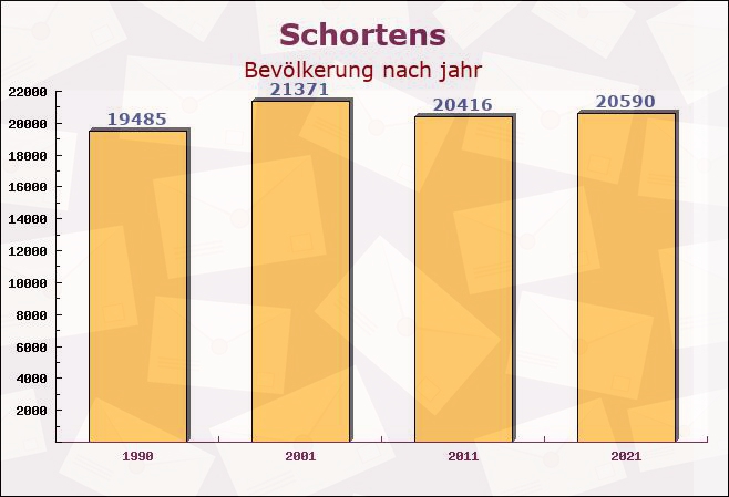 Schortens, Niedersachsen - Einwohner nach jahr