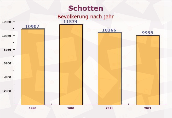 Schotten, Hessen - Einwohner nach jahr