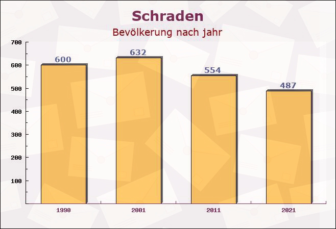 Schraden, Brandenburg - Einwohner nach jahr