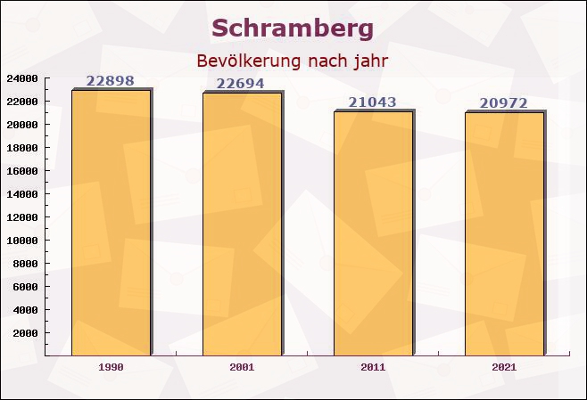 Schramberg, Baden-Württemberg - Einwohner nach jahr