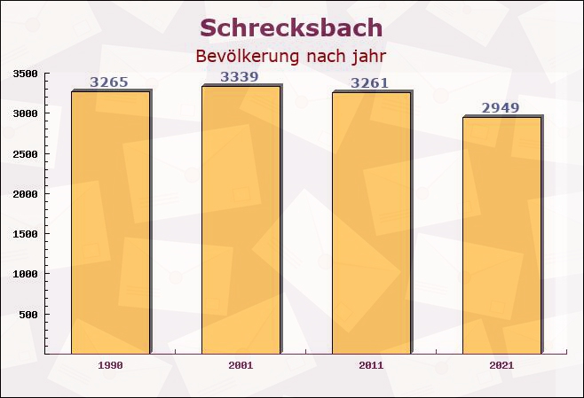 Schrecksbach, Hessen - Einwohner nach jahr