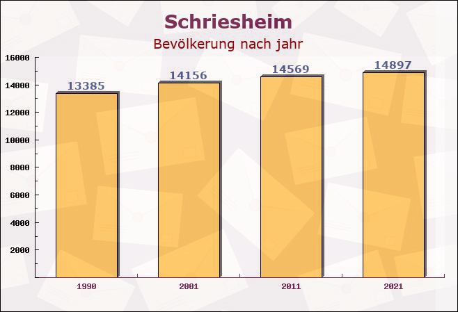 Schriesheim, Baden-Württemberg - Einwohner nach jahr