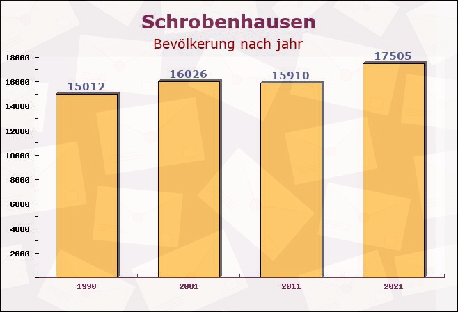 Schrobenhausen, Bayern - Einwohner nach jahr