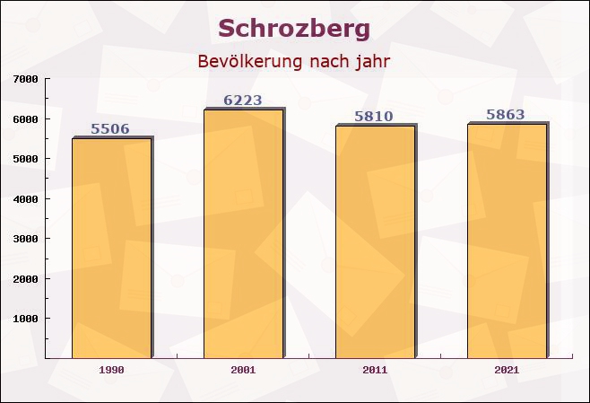 Schrozberg, Baden-Württemberg - Einwohner nach jahr