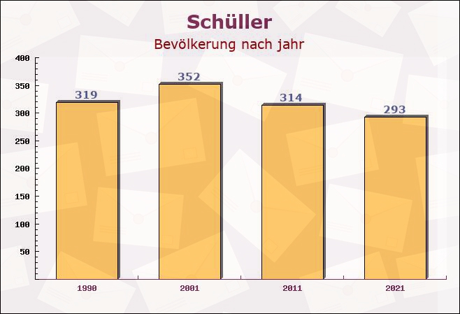 Schüller, Rheinland-Pfalz - Einwohner nach jahr