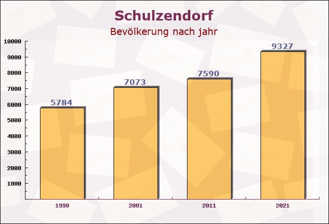 Schulzendorf, Brandenburg - Einwohner nach jahr