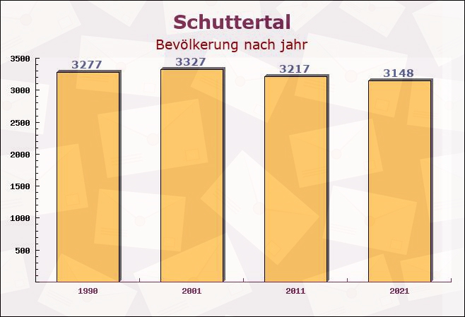 Schuttertal, Baden-Württemberg - Einwohner nach jahr