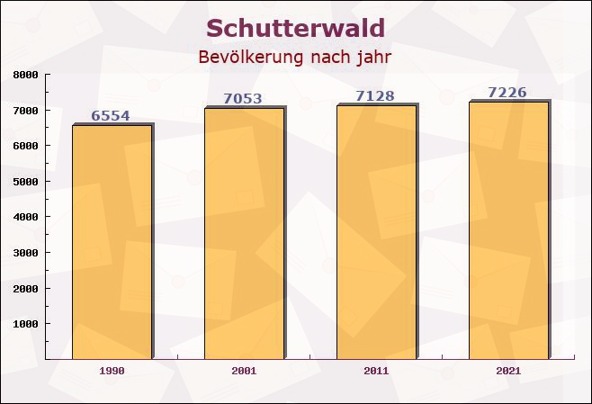 Schutterwald, Baden-Württemberg - Einwohner nach jahr