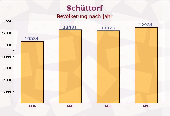 Schüttorf, Niedersachsen - Einwohner nach jahr