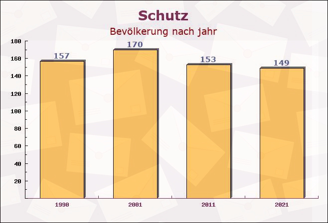 Schutz, Rheinland-Pfalz - Einwohner nach jahr