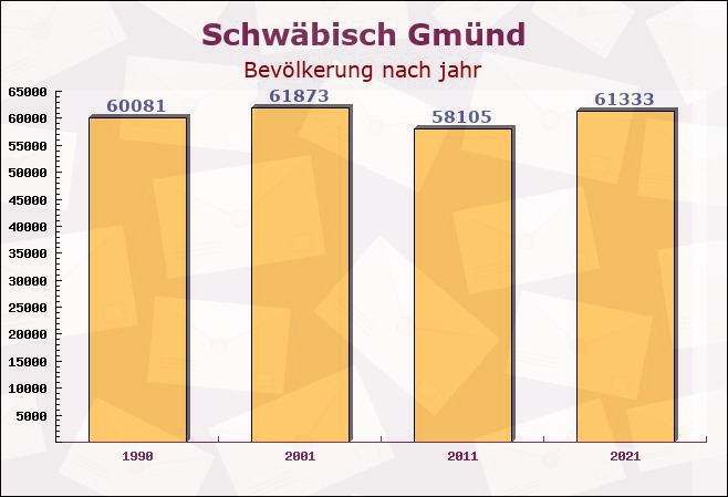 Schwäbisch Gmünd, Baden-Württemberg - Einwohner nach jahr