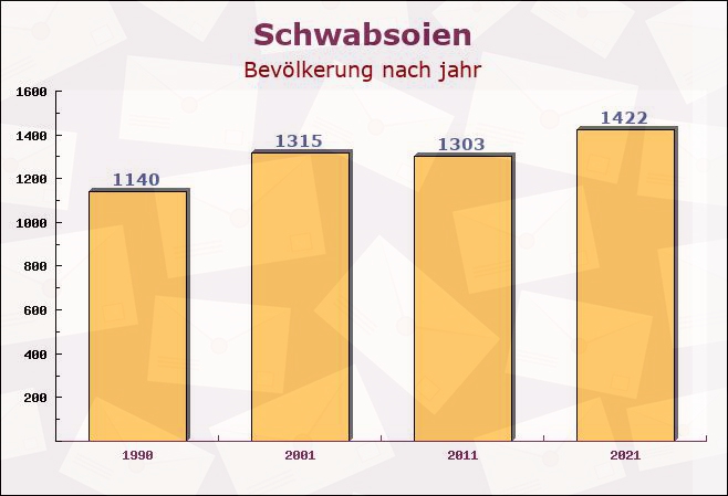 Schwabsoien, Bayern - Einwohner nach jahr