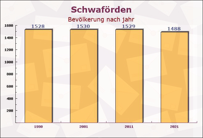 Schwaförden, Niedersachsen - Einwohner nach jahr