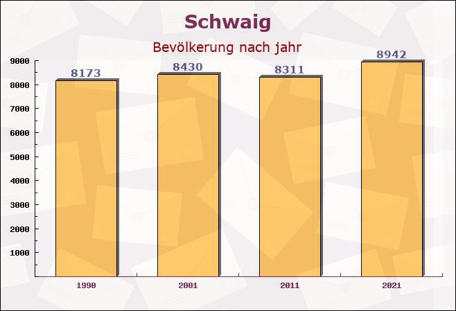 Schwaig, Bayern - Einwohner nach jahr