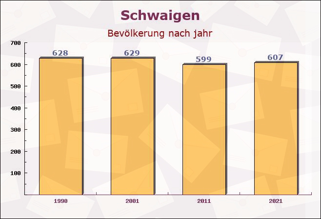 Schwaigen, Bayern - Einwohner nach jahr