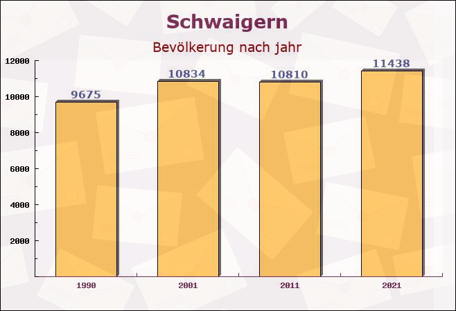 Schwaigern, Baden-Württemberg - Einwohner nach jahr