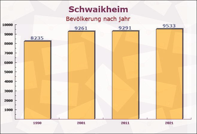 Schwaikheim, Baden-Württemberg - Einwohner nach jahr