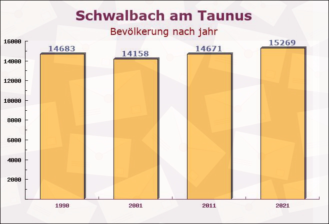 Schwalbach am Taunus, Hessen - Einwohner nach jahr