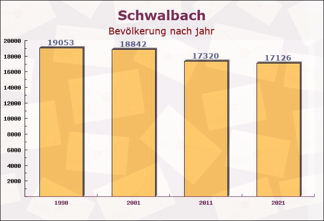 Schwalbach, Saarland - Einwohner nach jahr