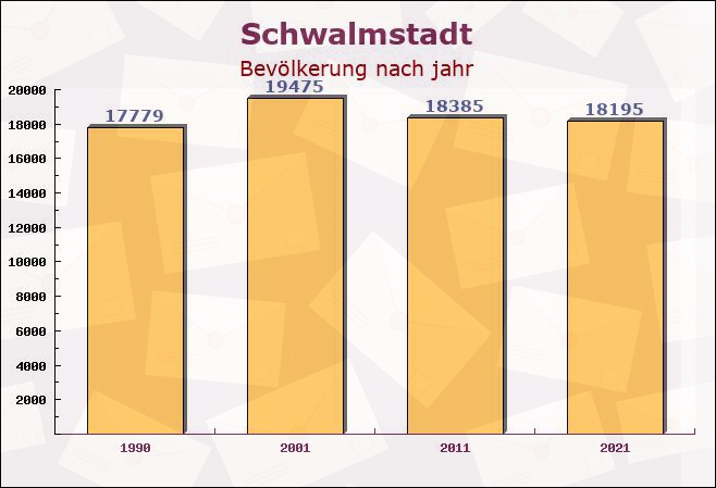 Schwalmstadt, Hessen - Einwohner nach jahr