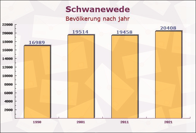 Schwanewede, Niedersachsen - Einwohner nach jahr